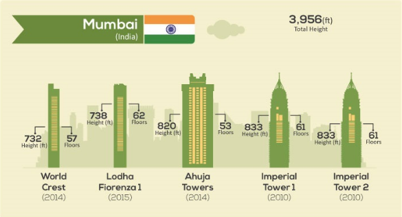 20 tallest skylines - Mumbai