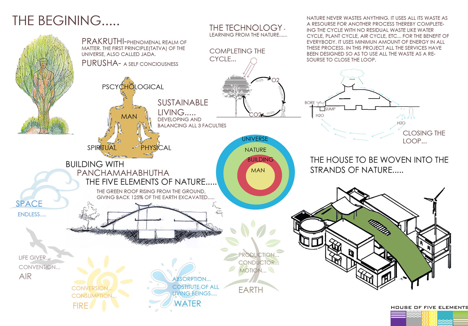 What are the five elements of architecture?