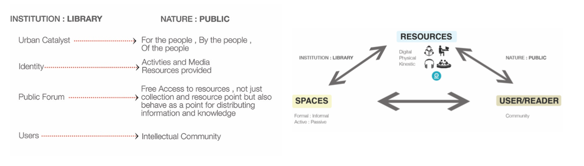 B.Arch Thesis - A Public Library: An Approach To Regeneration, At Kharghar, Navi Mumbai, Maharshtra, India, by Ishita Parmar 1