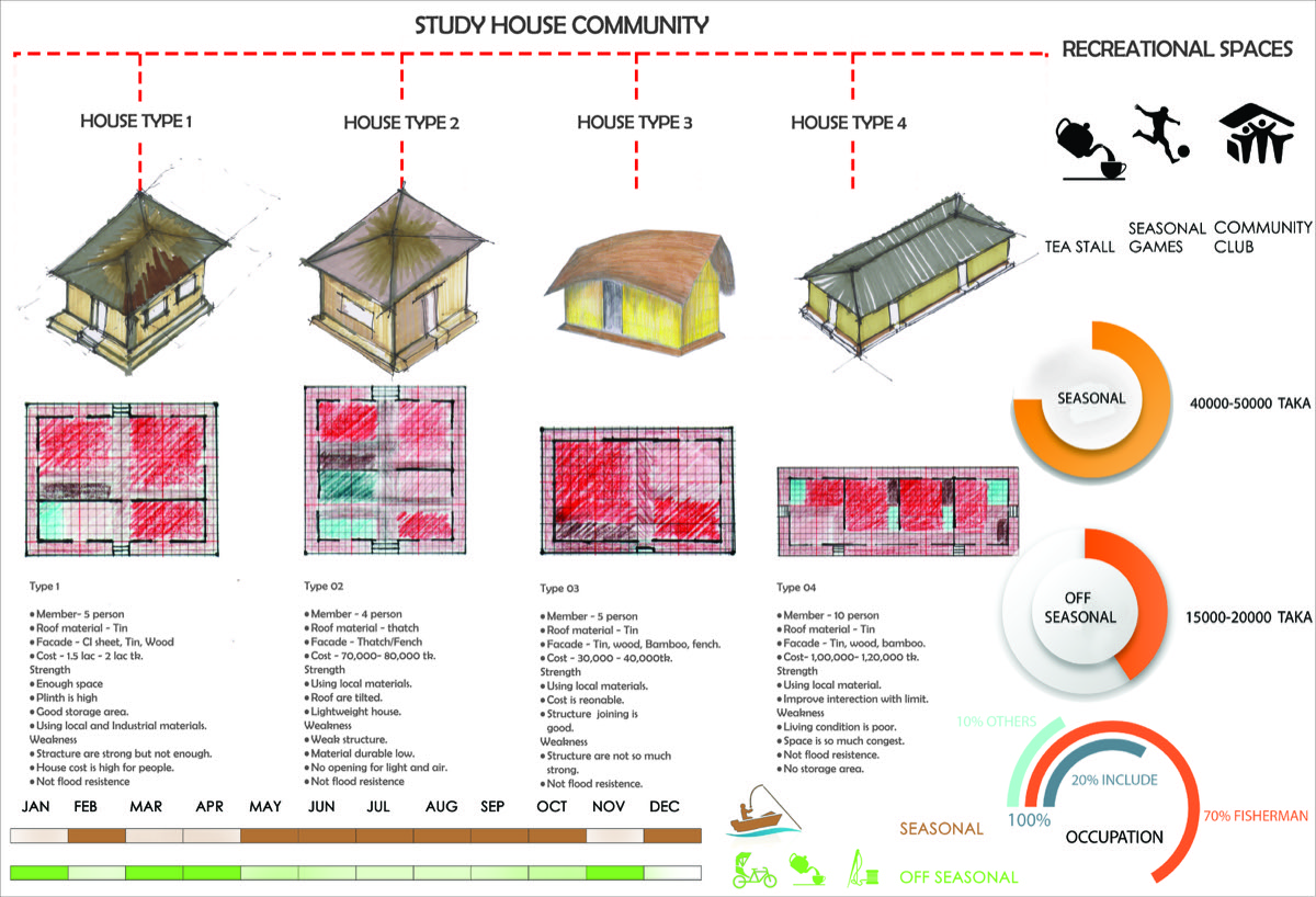 B.Arch Thesis - JELEPOLLI: Low Cost Housing Community Development For ...