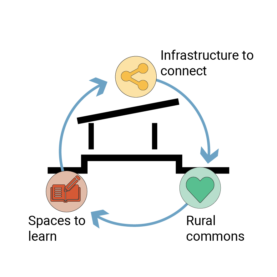 Rural Learning Network: Winning entry for IIA Satara Prototype Design competition for rural public buildings by APC Associates 3