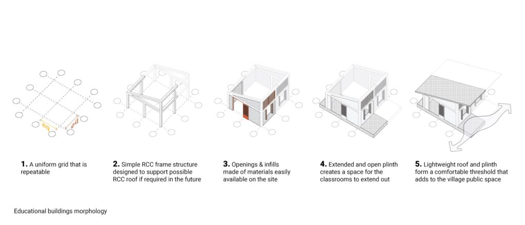 Rural Learning Network: Winning entry for IIA Satara Prototype Design competition for rural public buildings by APC Associates 5