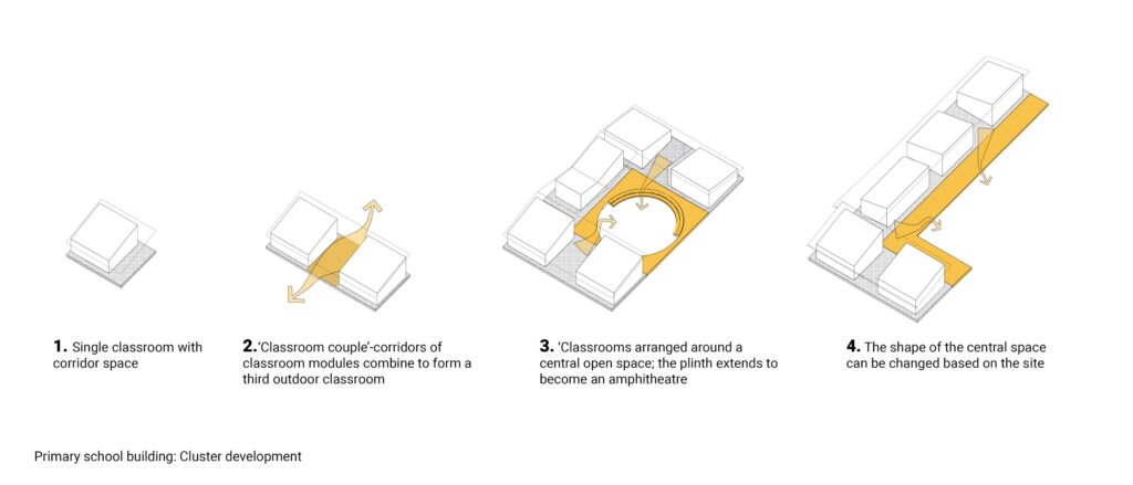 Rural Learning Network: Winning entry for IIA Satara Prototype Design competition for rural public buildings by APC Associates 7