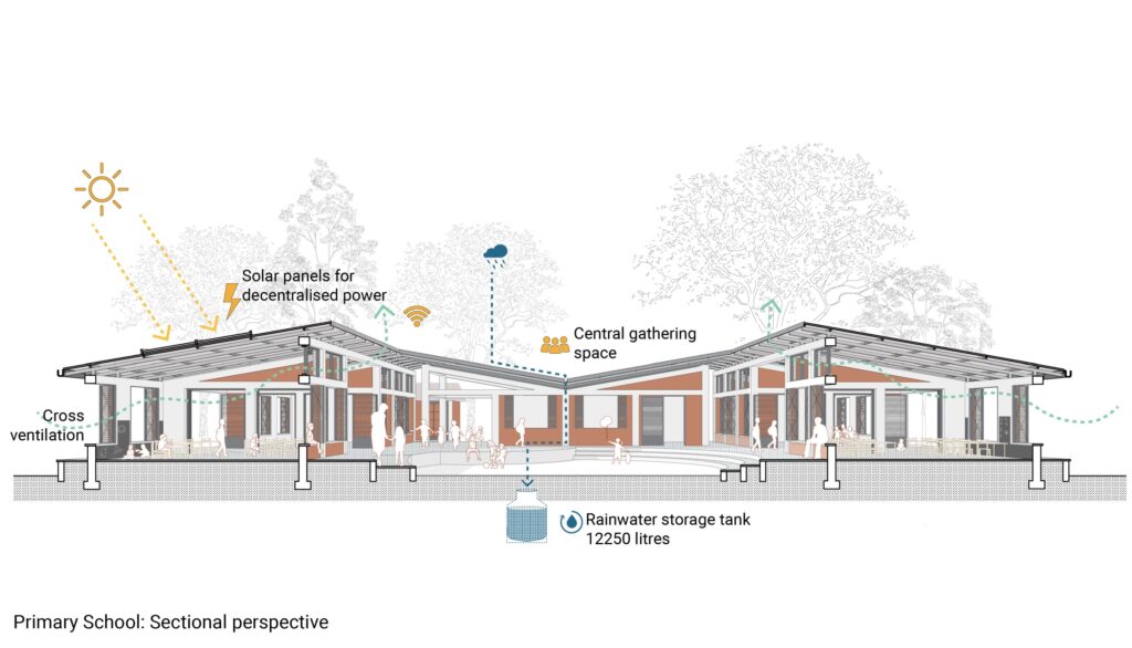 Rural Learning Network: Winning entry for IIA Satara Prototype Design competition for rural public buildings by APC Associates 11