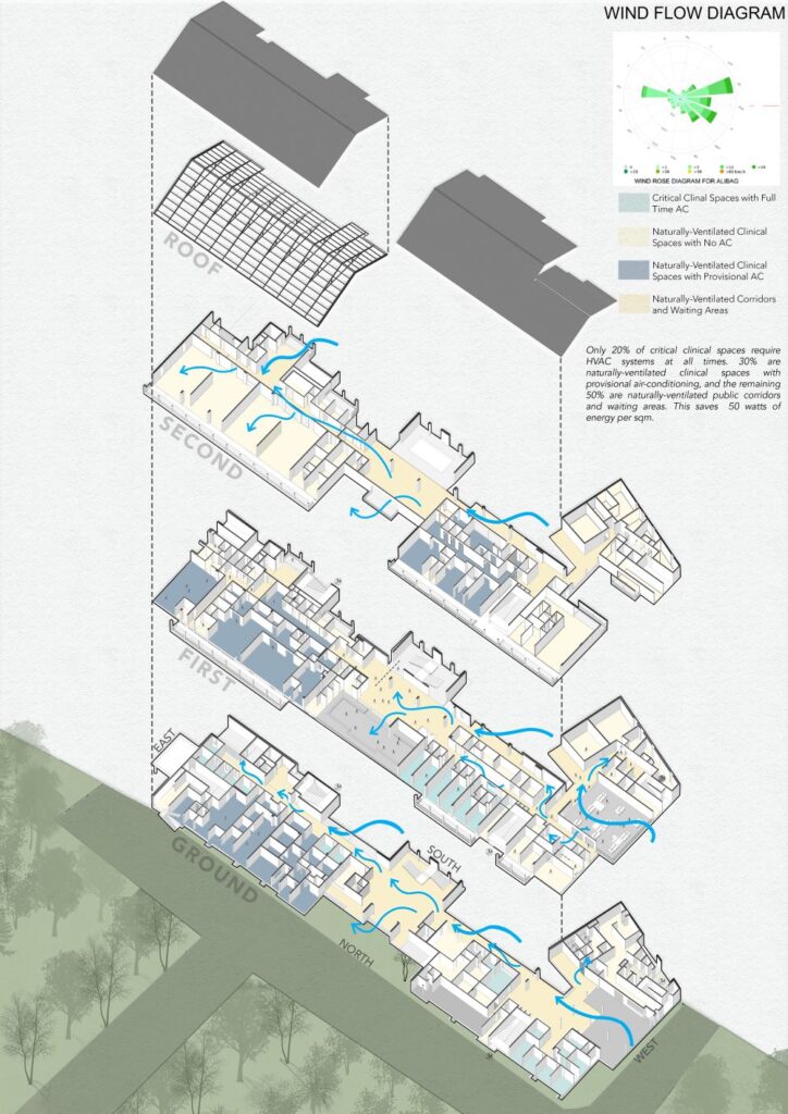 Wind Flow Diagram, JSW Sanjeevani Multispeciality Hospital, Dolvi, Maharashtra, by SJK Architects