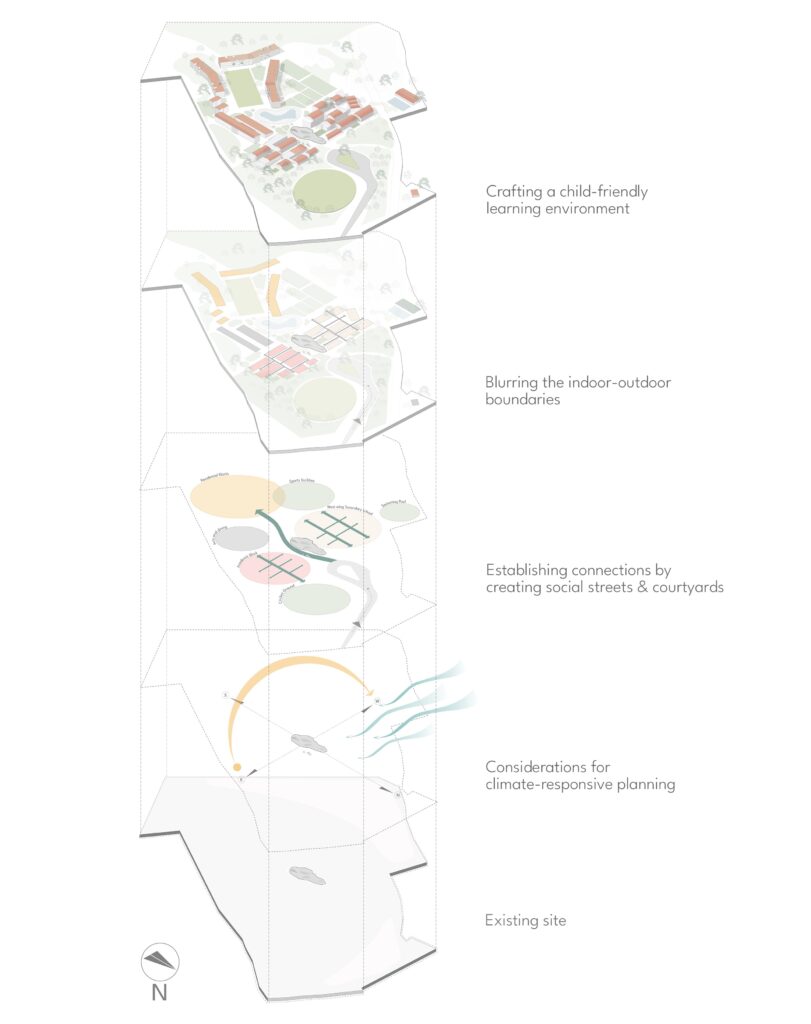 Masterplan Exploded axonometric diagram. Sparkrill International School, Warangal, Telangana, by SJK Architects.