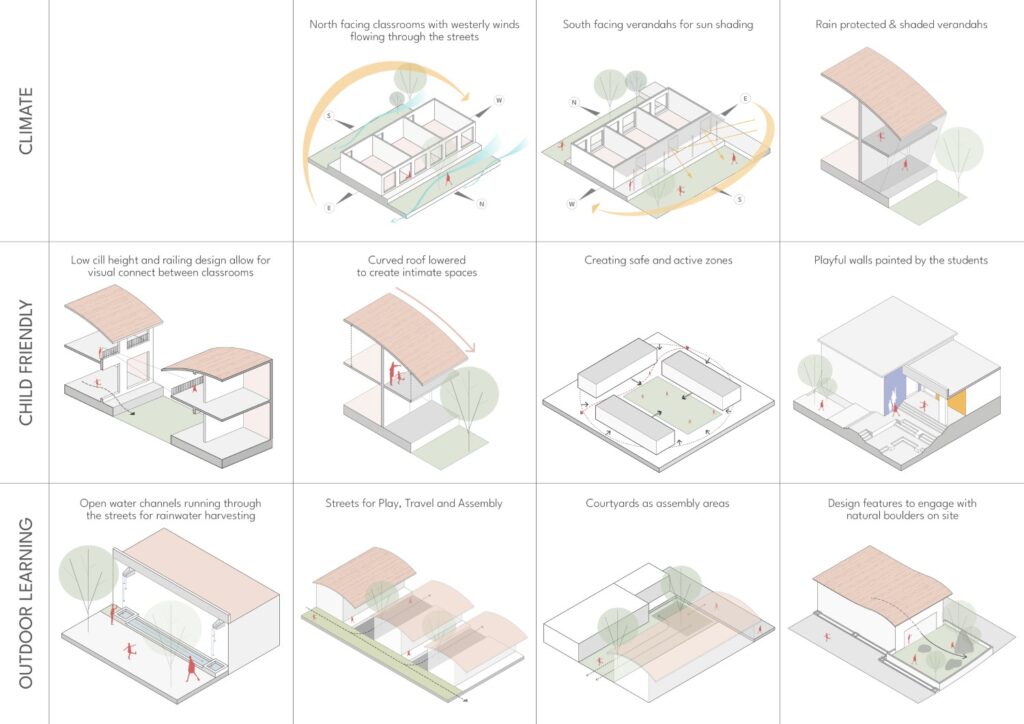 Planning Concept Diagrams. Sparkrill International School, Warangal, Telangana, by SJK Architects.