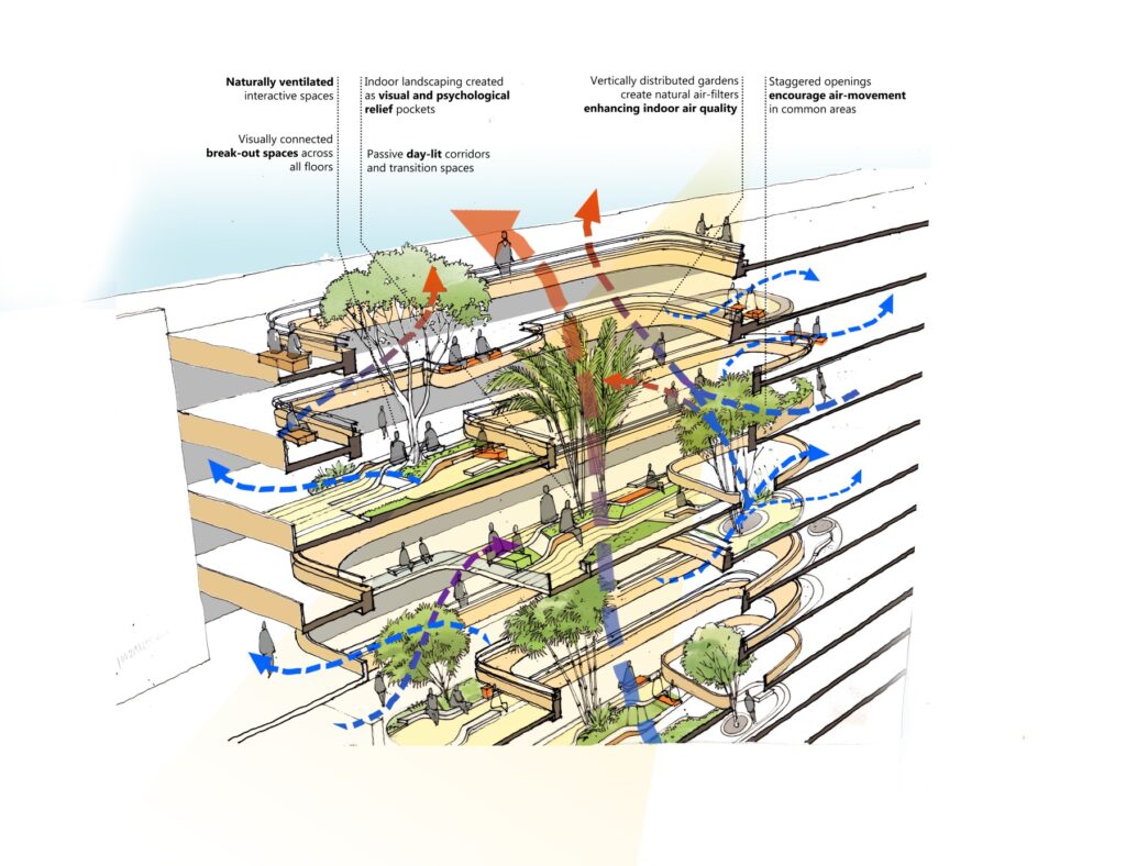 Sustainability Features. Surat Diamond Bourse, Gujarat, by Morphogenesis. 