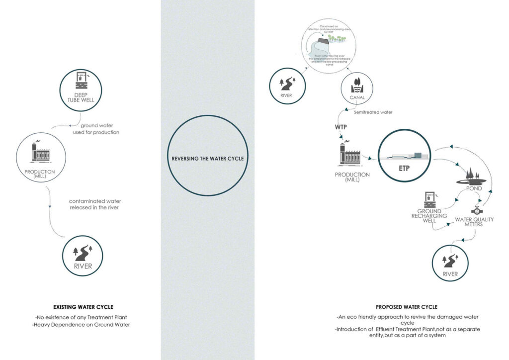 Proposed ETP. ETP for Reefat Garments, Bangladesh. © SILT