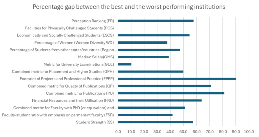 Figure 2: Parameter-wise gap between scores of the best and least performing institutions. 
Source: Authors’ calculations based on data retrieved from NIRF