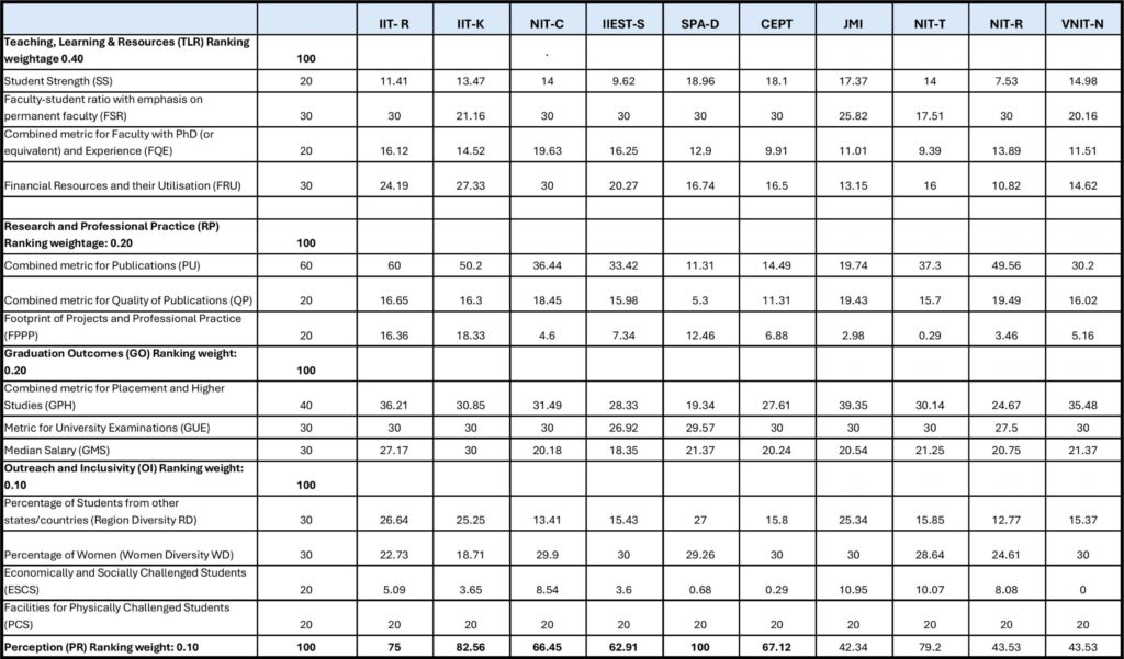 annexure-1-raw-scores-for-15-parameters-across-four-categories