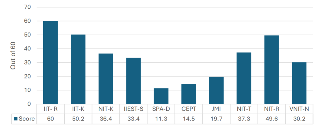 Figure 3: Combined metrics for quality of publications. 
Source: External source, taken from NIRF Report