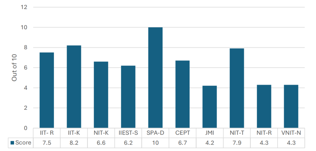 Figure 4: Perception scores
Source: External source, taken from NIRF Report