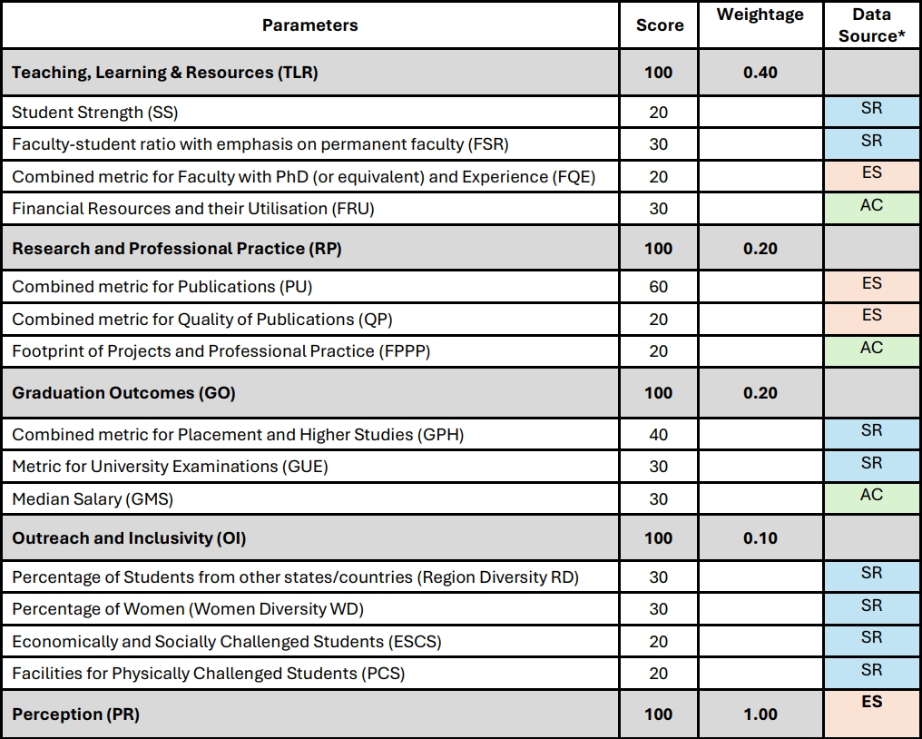 Unpacking National Ranking: What Impacts Architecture and Planning Institutions   1