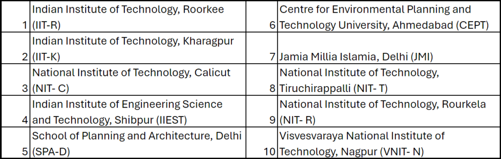 Unpacking National Ranking: What Impacts Architecture and Planning Institutions   3