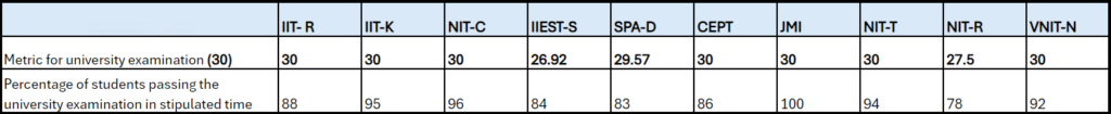 Table 5: Passing the University Exam 
Source: Self-reported by the institutions