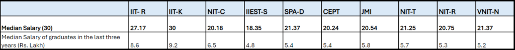 Table 6: Median Salaries 
Source: Authors’ calculations based on data provided by the Institutions, accessed from the NIRF website