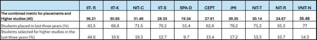 Table 7: Placements and Higher Studies 
Source: Authors’ calculations based on data provided by the Institutions, accessed from the NIRF website