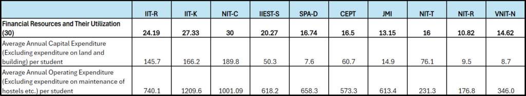 Table 8: Financial Resources and their Utilisation (Rs. thousand) 
Source: Authors’ calculations based on data provided by the Institutions, accessed from the NIRF website