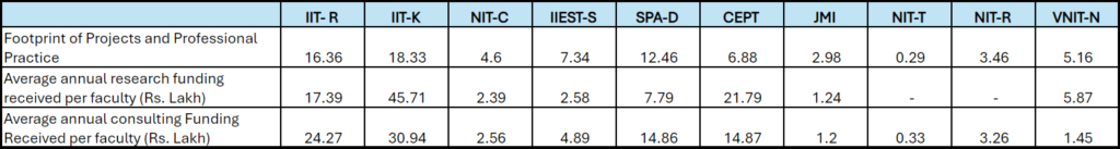 Table 9: Footprints of consultancy projects 
Source: Authors’ calculations based on data provided by the Institutions, accessed from the NIRF website