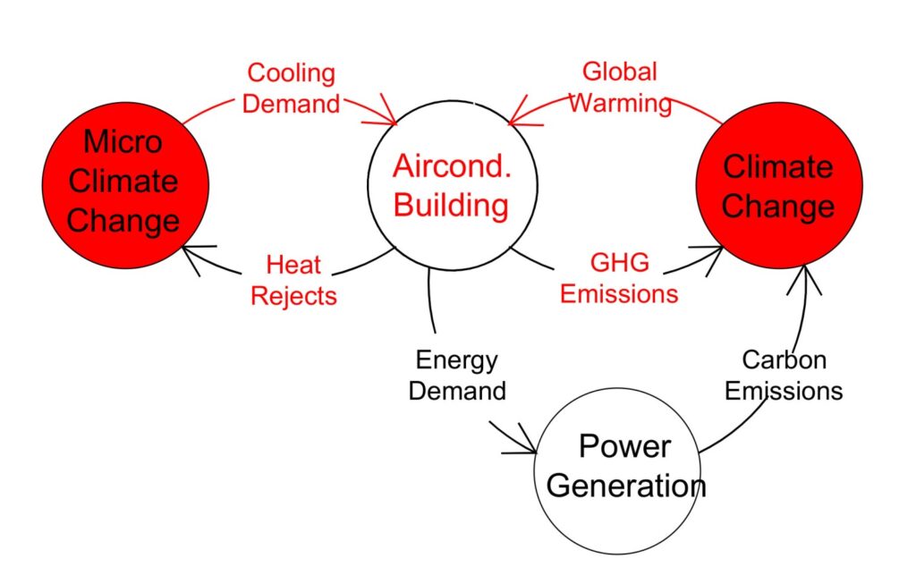 Air Conditioning Creates its Own Demand by Warming the Micro Climate and the Macro Climate. Diagram courtesy of author.