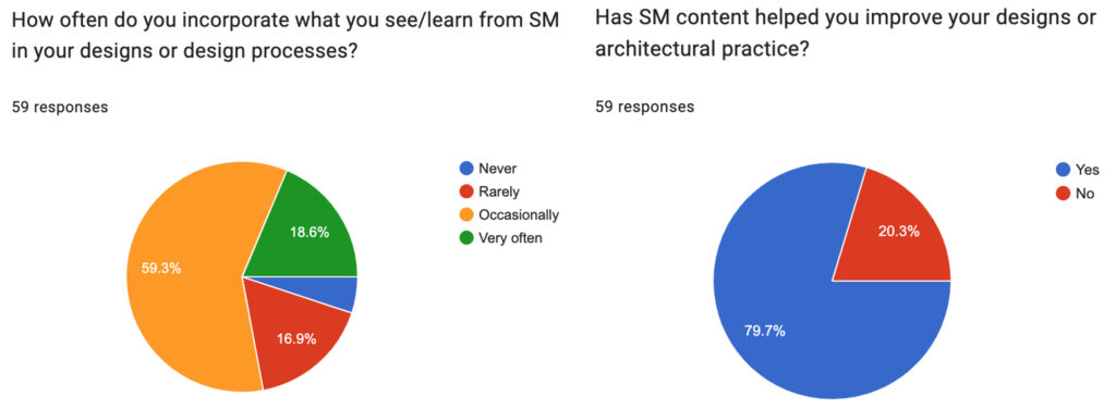 Responses from architects who are active social media users (mostly Instagram) show that their designs are influenced by the architecture and design-related content they interact with. © Athulya Aby