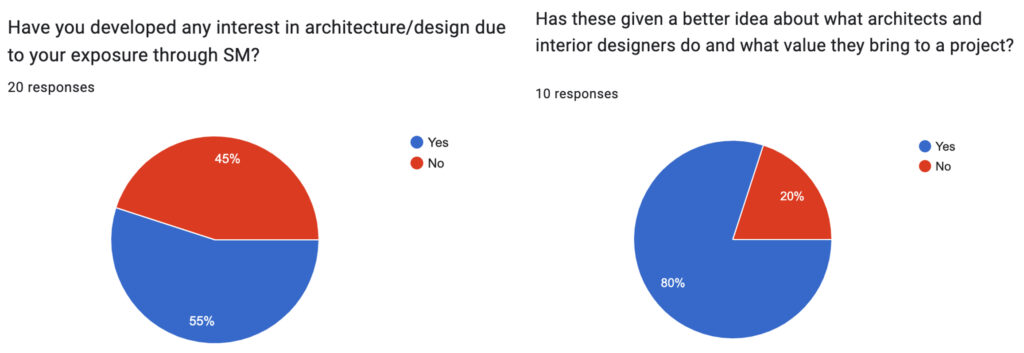 Responses from non-architects who are active social media users (mostly Instagram) show that they are developing more interest in the field due to their interaction with social media. © Athulya Aby